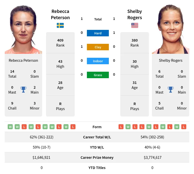 Peterson Rogers H2h Summary Stats 19th April 2024