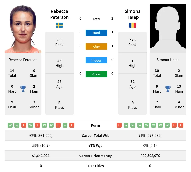 Halep Peterson H2h Summary Stats 19th April 2024