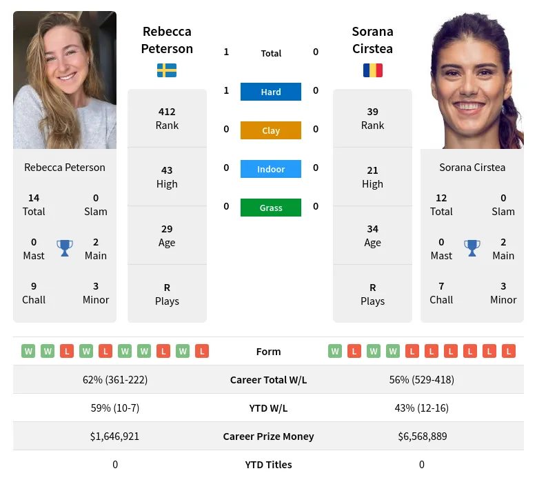 Peterson Cirstea H2h Summary Stats 19th April 2024