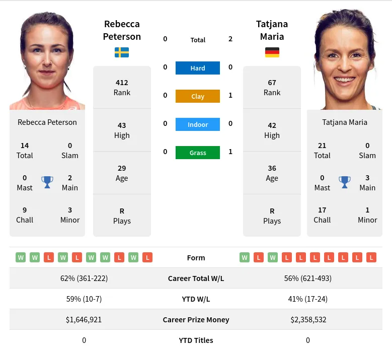 Maria Peterson H2h Summary Stats 23rd April 2024