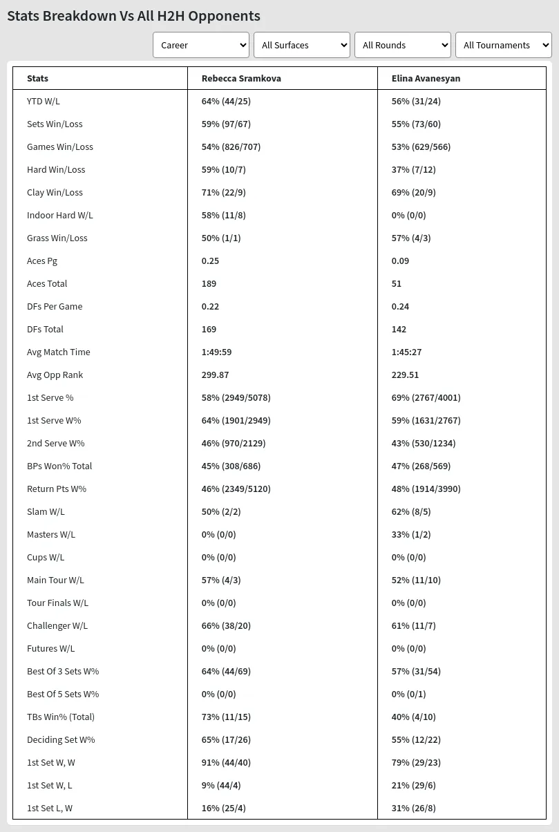 Sramkova Avanesyan Prediction And H2h Stats With Ai 7234