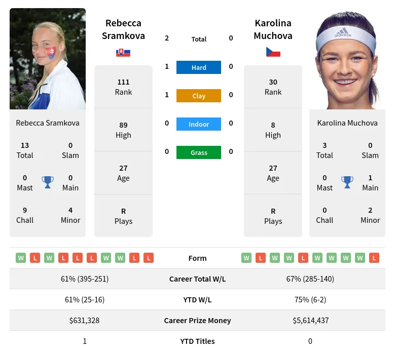 Sramkova Muchova H2h Summary Stats 19th April 2024