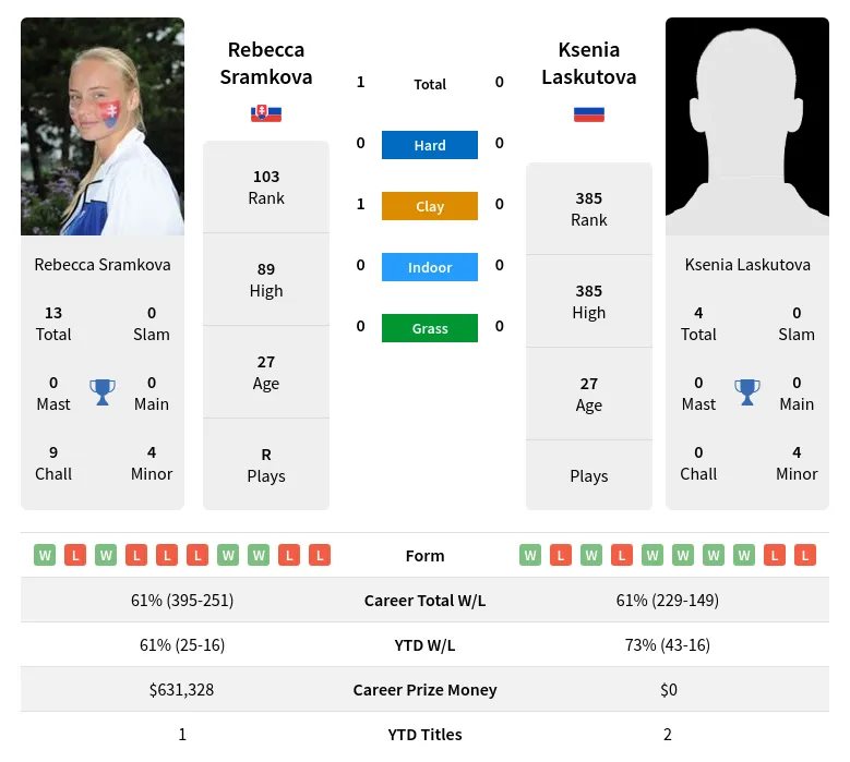 Sramkova Laskutova H2h Summary Stats 18th April 2024