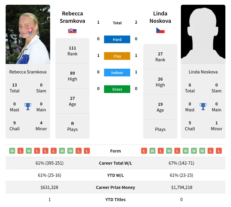 Sramkova Noskova H2h Summary Stats 19th April 2024