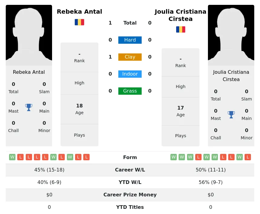 Antal Cirstea H2h Summary Stats 29th March 2024