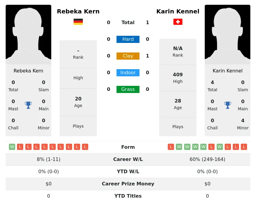 Kennel Kern H2h Summary Stats 19th April 2024