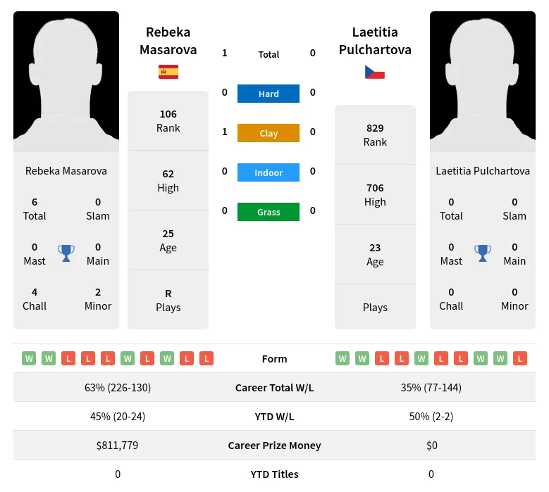 Masarova Pulchartova H2h Summary Stats 17th April 2024