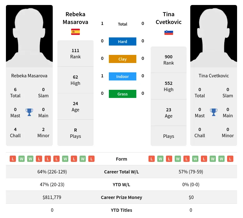 Masarova Cvetkovic H2h Summary Stats 19th April 2024