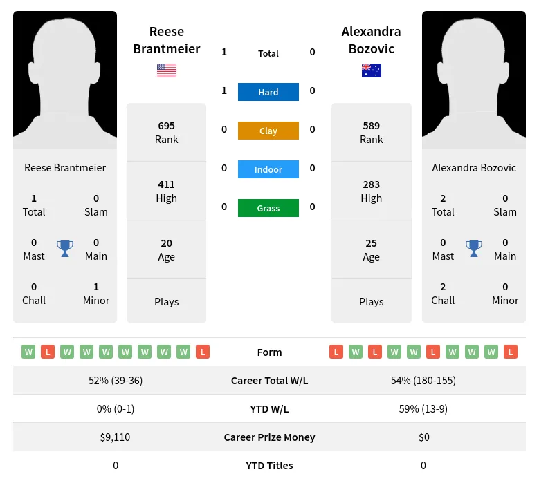 Brantmeier Bozovic H2h Summary Stats 20th June 2024