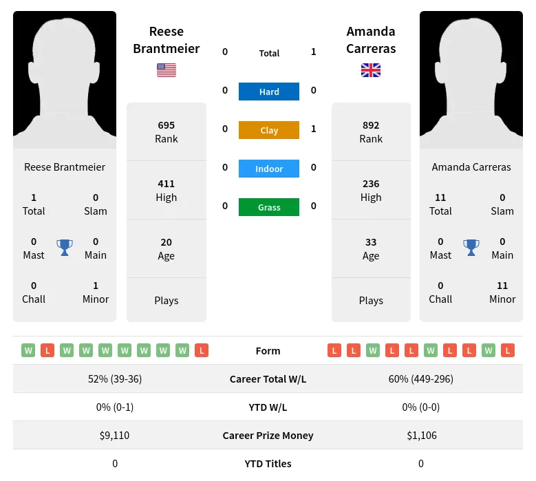 Carreras Brantmeier H2h Summary Stats 19th April 2024