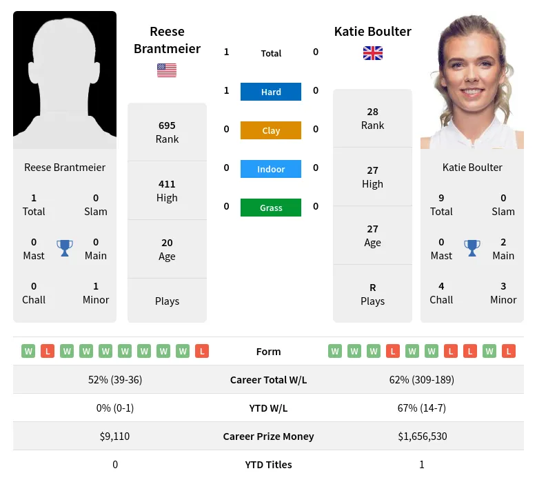 Brantmeier Boulter H2h Summary Stats 23rd April 2024
