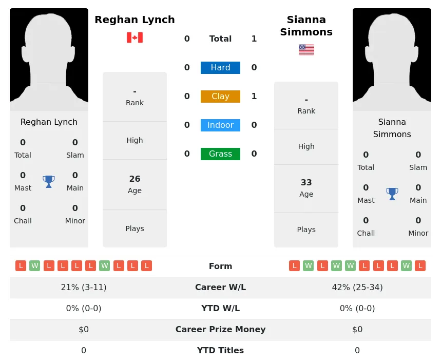 Simmons Lynch H2h Summary Stats 25th June 2024