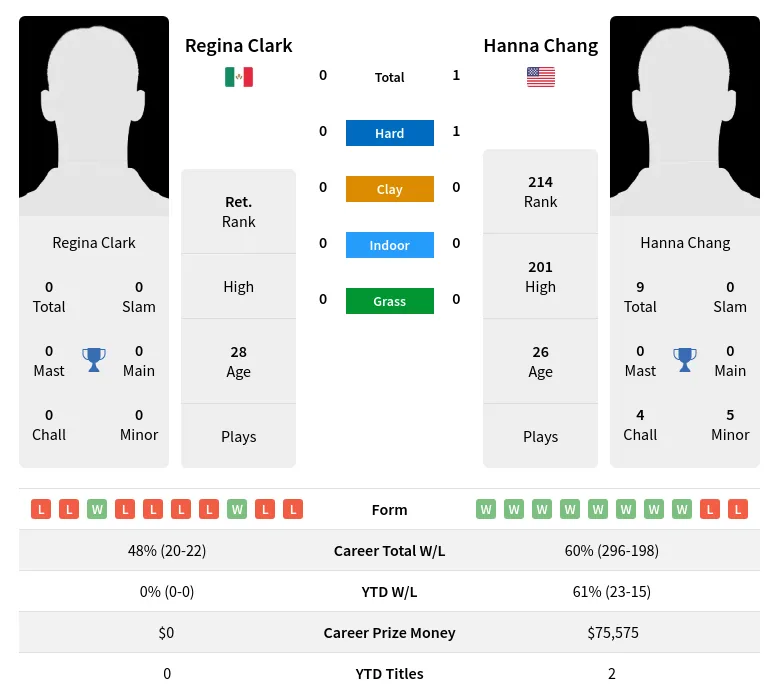 Chang Clark H2h Summary Stats 27th June 2024