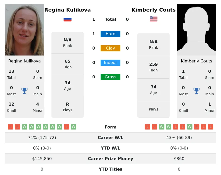 Kulikova Couts H2h Summary Stats 27th June 2024