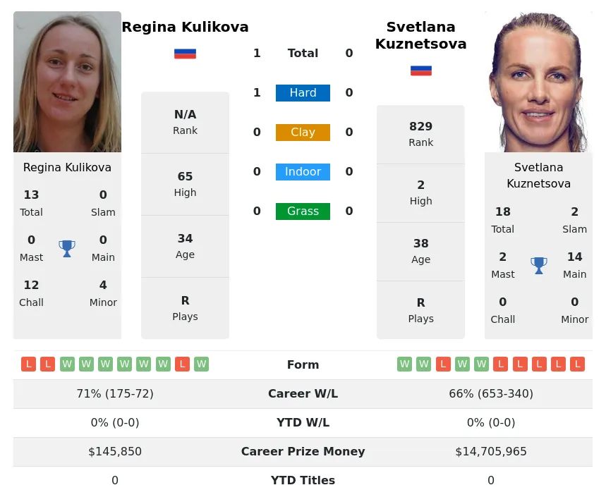 Kulikova Kuznetsova H2h Summary Stats 17th April 2024