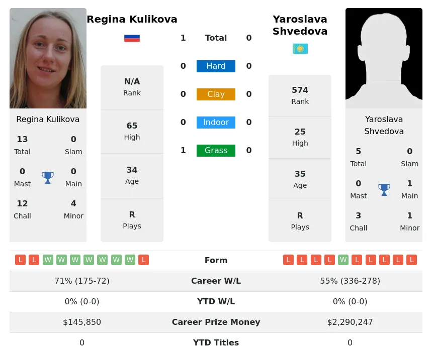 Kulikova Shvedova H2h Summary Stats 24th April 2024