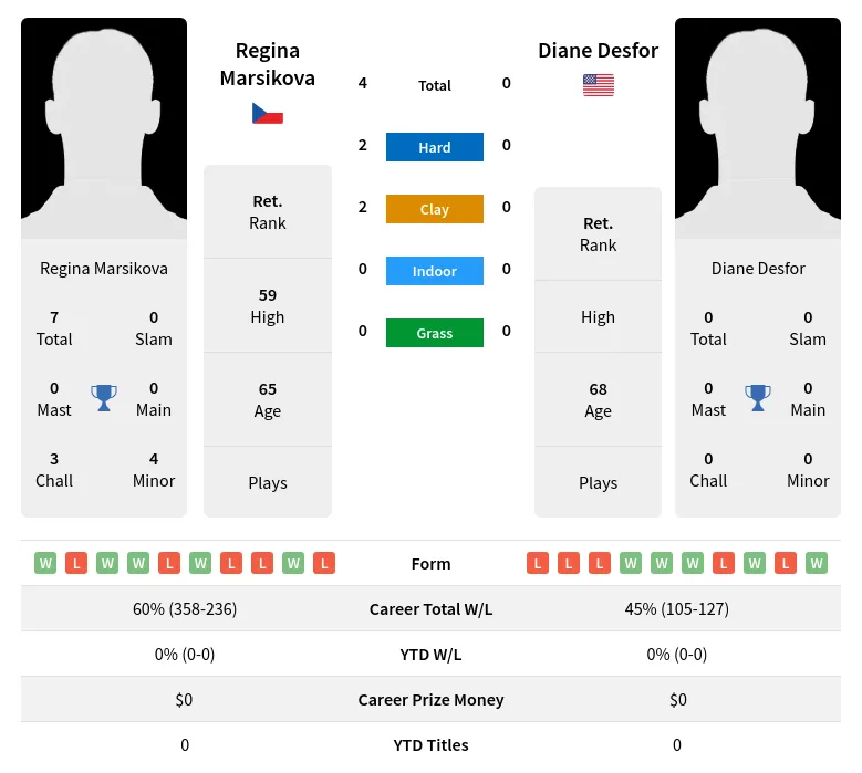 Marsikova Desfor H2h Summary Stats 4th July 2024