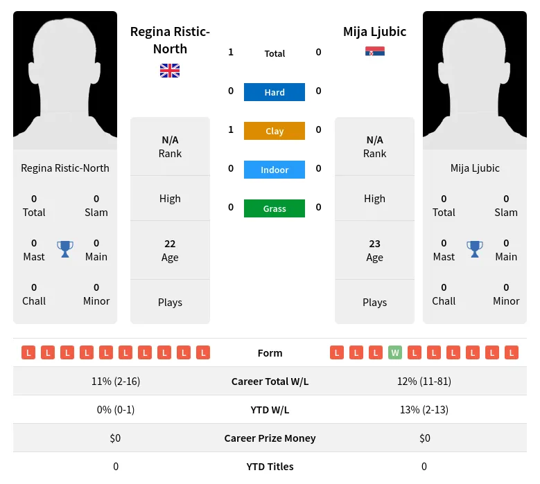 Ljubic Ristic-North H2h Summary Stats 19th April 2024