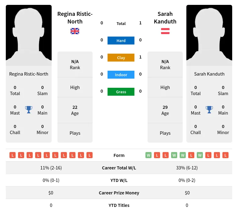 Kanduth Ristic-North H2h Summary Stats 18th April 2024