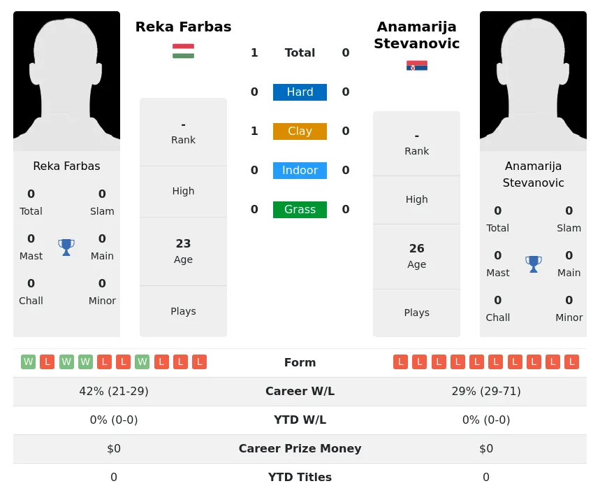 Farbas Stevanovic H2h Summary Stats 19th April 2024