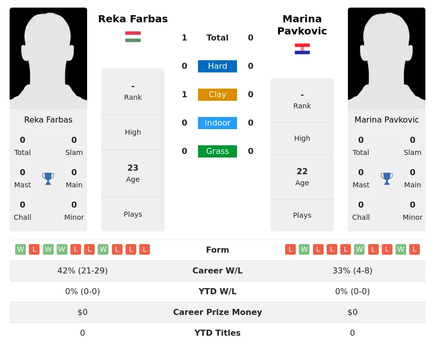 Farbas Pavkovic H2h Summary Stats 30th June 2024