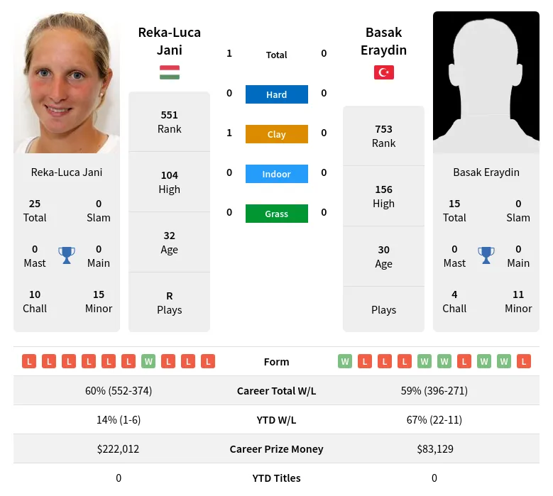 Jani Eraydin H2h Summary Stats 19th April 2024