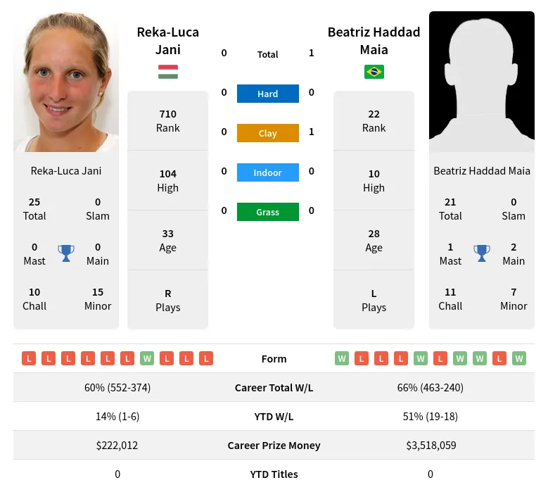 Jani Maia H2h Summary Stats 19th April 2024