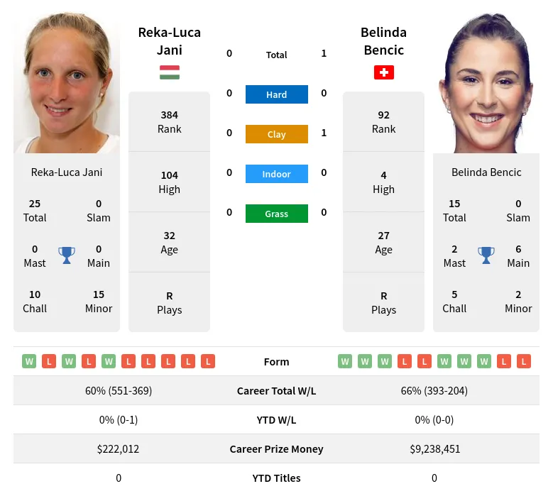 Jani Bencic H2h Summary Stats 28th March 2024