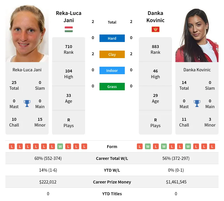 Kovinic Jani H2h Summary Stats 19th April 2024