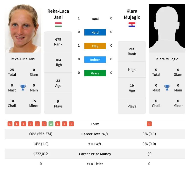 Jani Mujagic H2h Summary Stats 18th April 2024