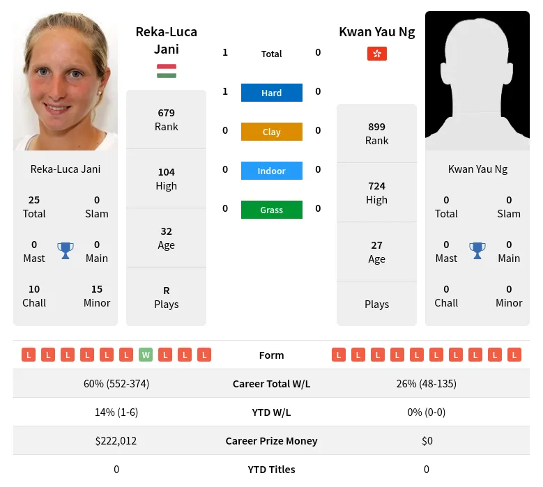 Jani Ng H2h Summary Stats 19th April 2024