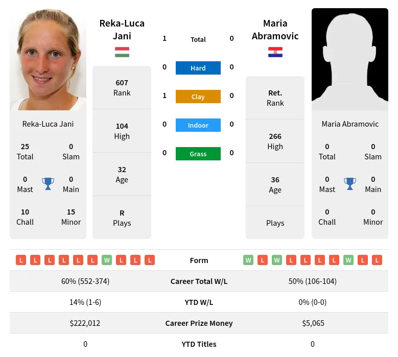 Jani Abramovic H2h Summary Stats 1st July 2024