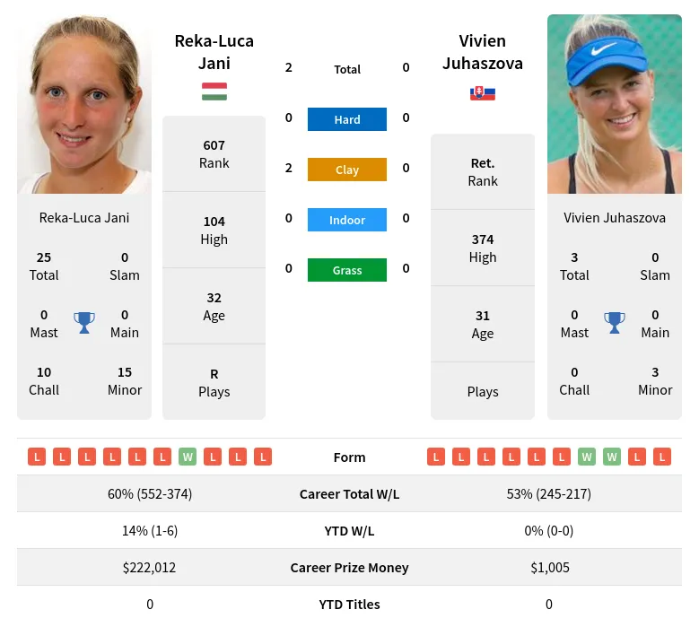 Jani Juhaszova H2h Summary Stats 24th April 2024