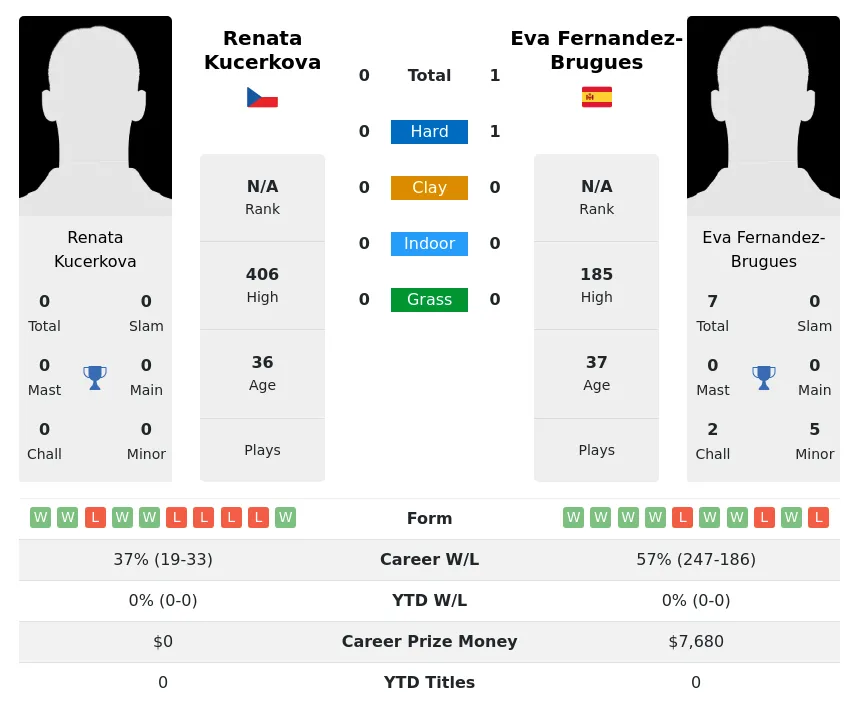 Fernandez-Brugues Kucerkova H2h Summary Stats 2nd July 2024