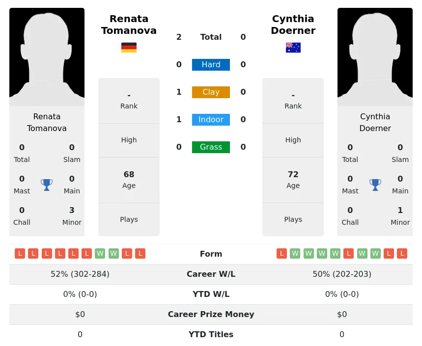 Tomanova Doerner H2h Summary Stats 2nd July 2024