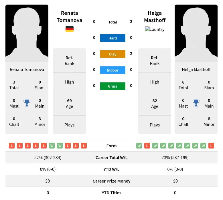 Tomanova Masthoff H2h Summary Stats 19th April 2024