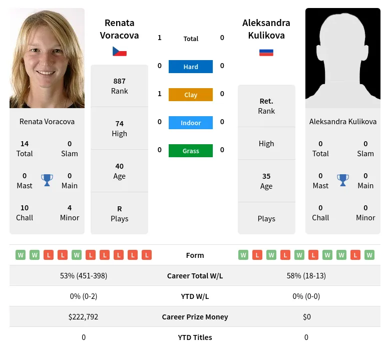 Voracova Kulikova H2h Summary Stats 1st July 2024