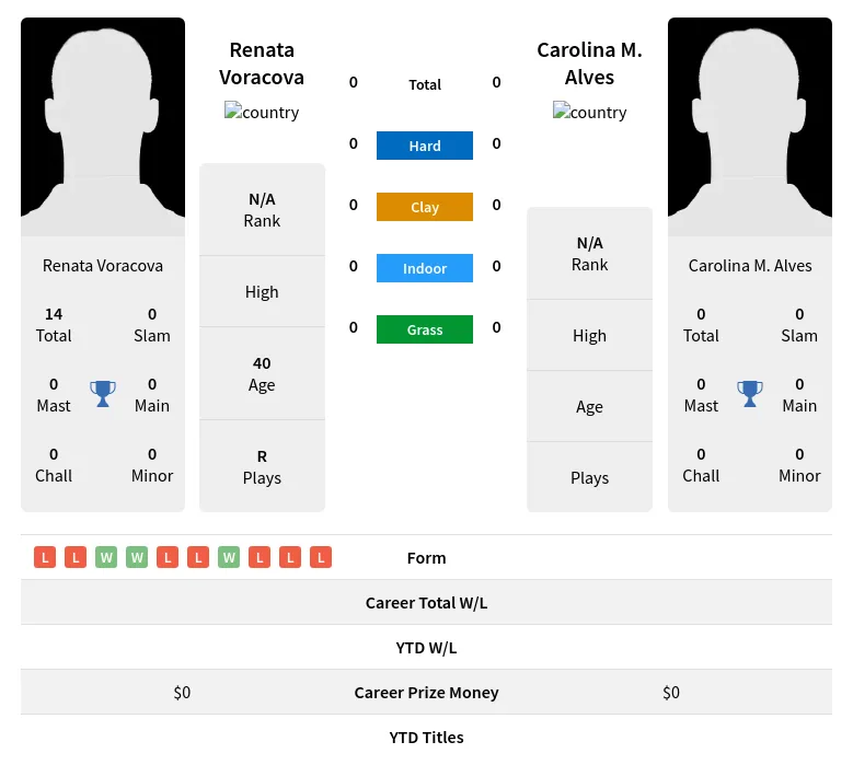 Alves Voracova H2h Summary Stats 23rd April 2024