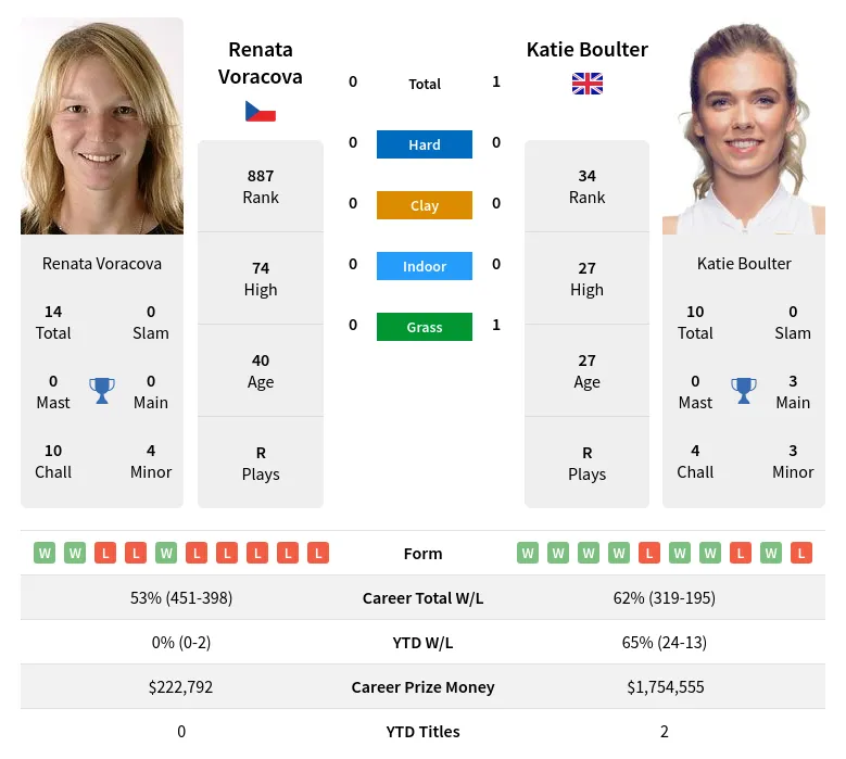 Boulter Voracova H2h Summary Stats 18th April 2024