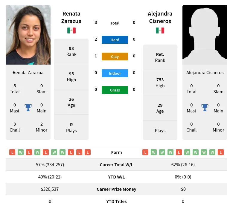 Zarazua Cisneros H2h Summary Stats 18th April 2024