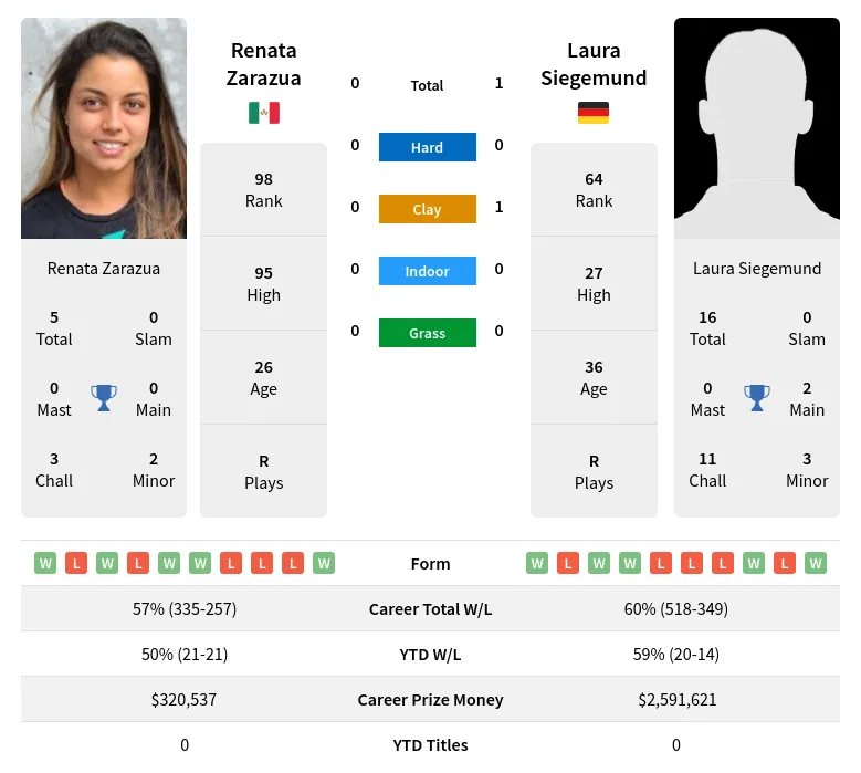 Siegemund Zarazua H2h Summary Stats 19th April 2024