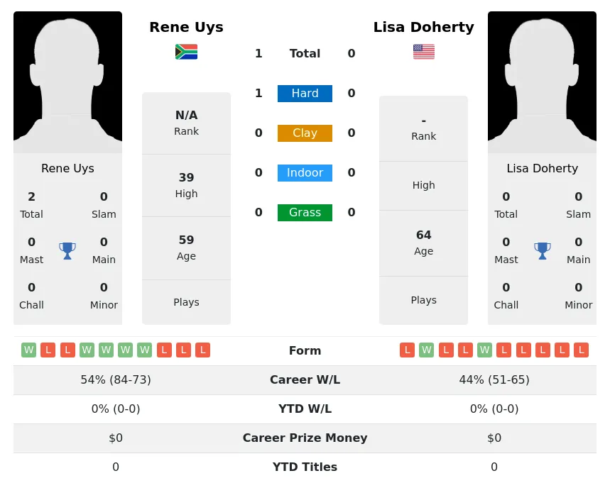 Uys Doherty H2h Summary Stats 5th July 2024