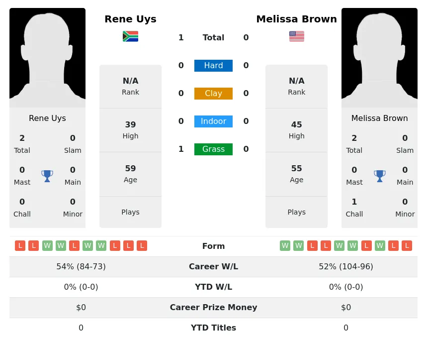 Uys Brown H2h Summary Stats 2nd July 2024