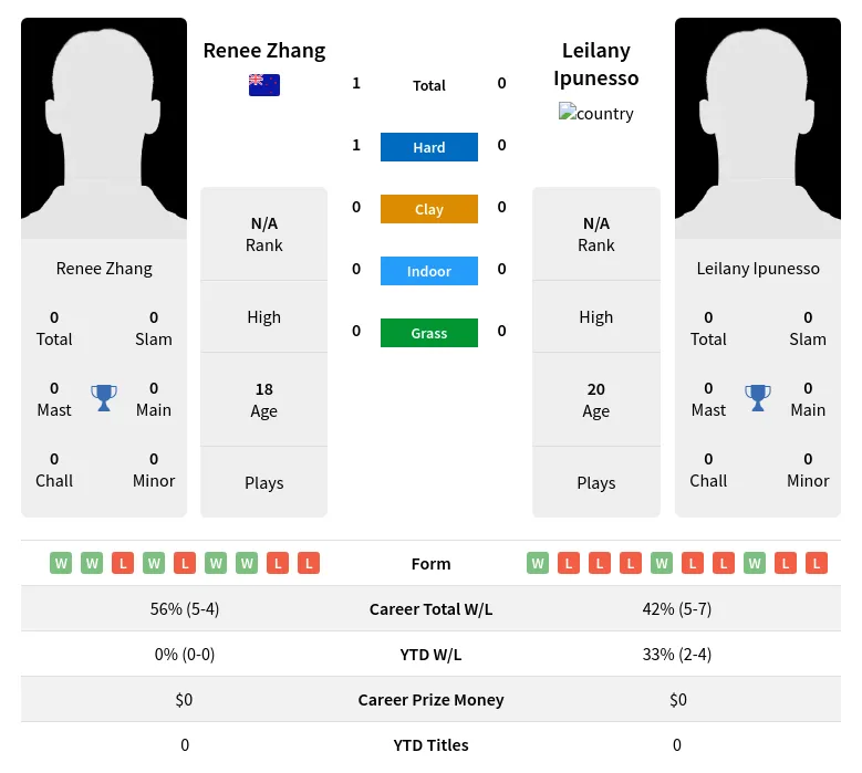 Zhang Ipunesso H2h Summary Stats 27th June 2024