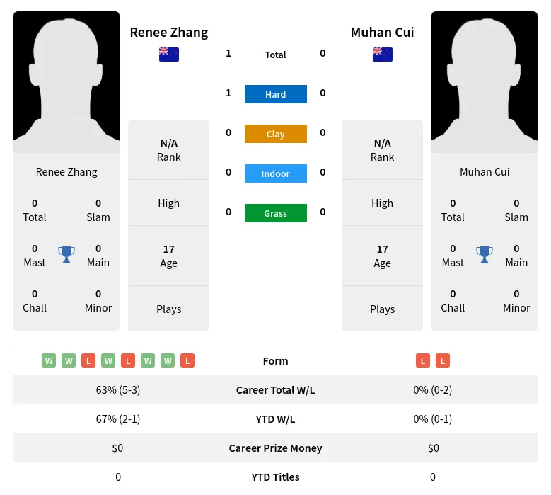 Zhang Cui H2h Summary Stats 2nd July 2024