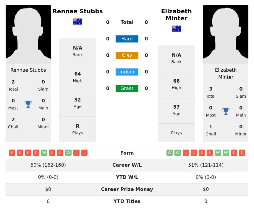 Stubbs Minter H2h Summary Stats 3rd July 2024