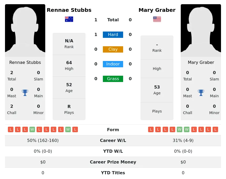 Stubbs Graber H2h Summary Stats 3rd July 2024