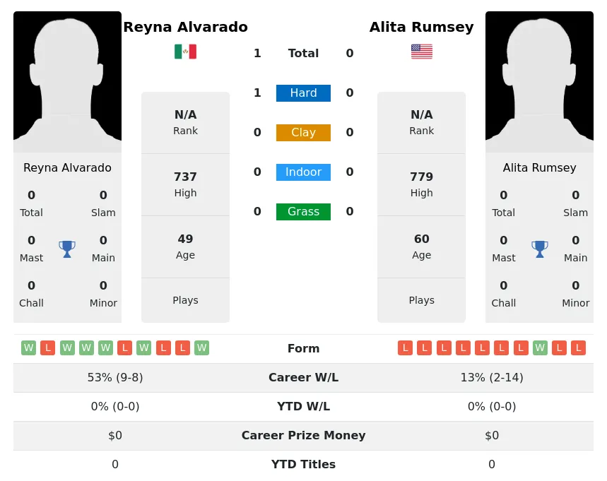 Alvarado Rumsey H2h Summary Stats 4th July 2024