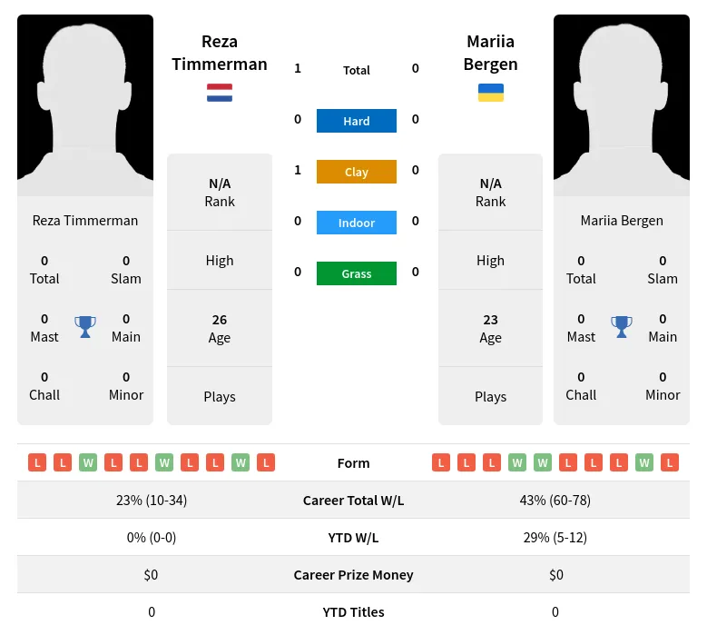 Timmerman Bergen H2h Summary Stats 23rd April 2024