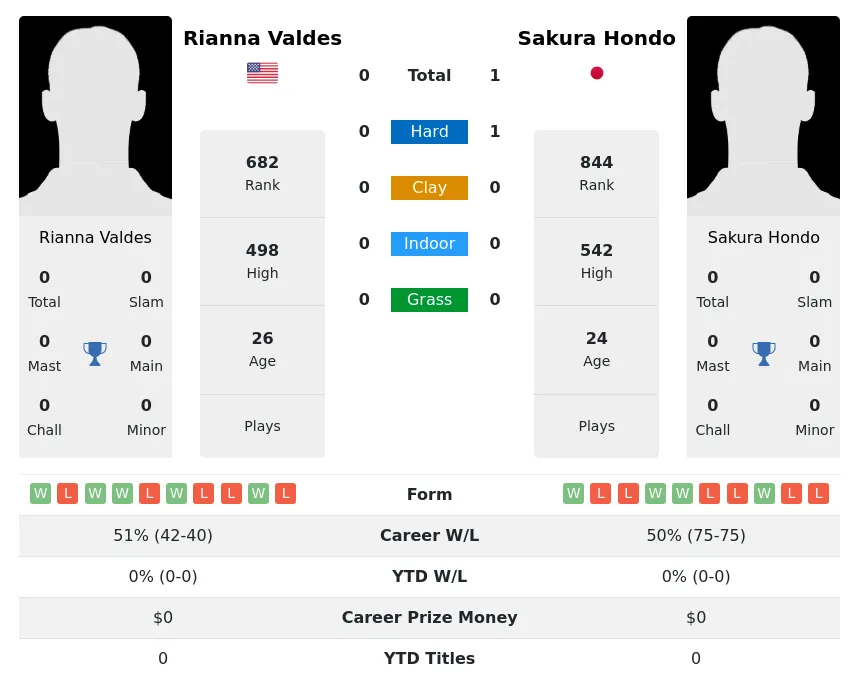 Valdes Hondo H2h Summary Stats 19th April 2024